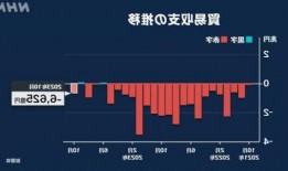 日本10月贸易逆差6625亿日元